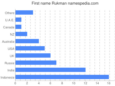 Vornamen Rukman