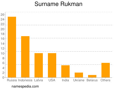 Familiennamen Rukman