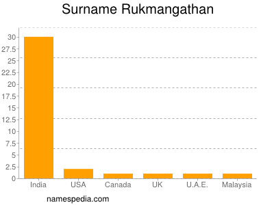 Familiennamen Rukmangathan