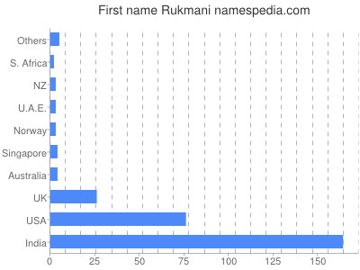 Vornamen Rukmani