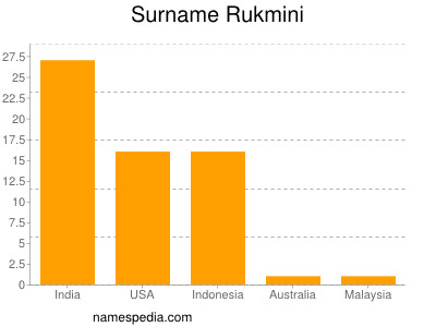 Familiennamen Rukmini