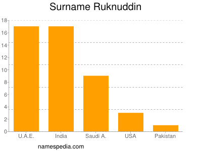 nom Ruknuddin