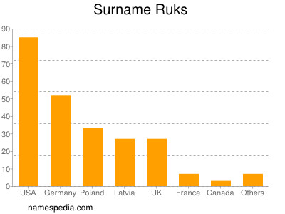 Familiennamen Ruks