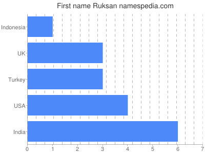 Given name Ruksan