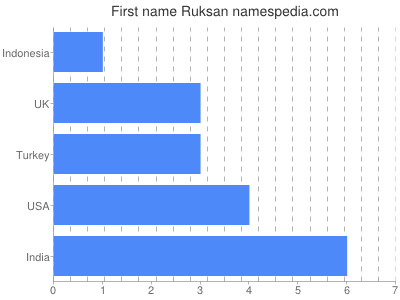 prenom Ruksan