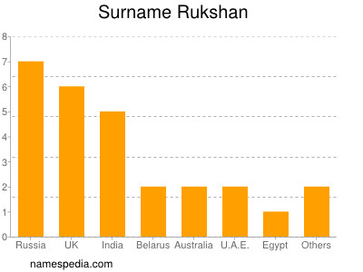 Surname Rukshan