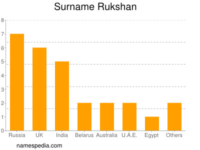 nom Rukshan