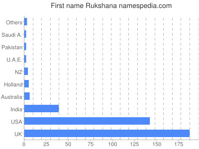 Vornamen Rukshana