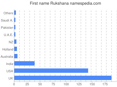 prenom Rukshana