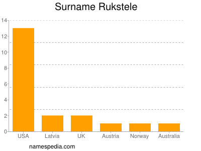 Familiennamen Rukstele