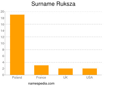 Surname Ruksza