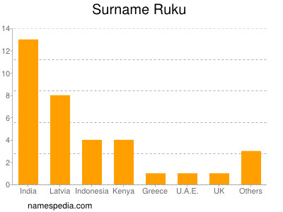 Familiennamen Ruku