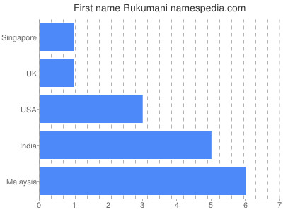 Vornamen Rukumani