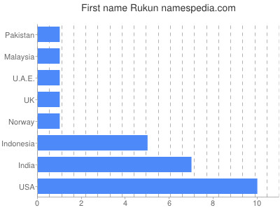 Given name Rukun