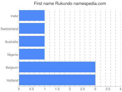 Given name Rukundo