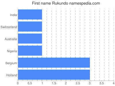 prenom Rukundo