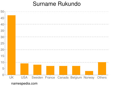 Familiennamen Rukundo