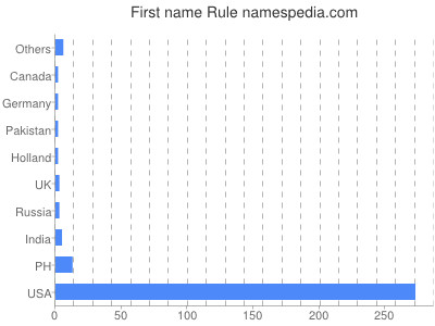 Vornamen Rule