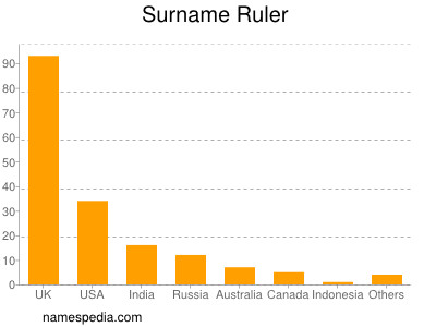 Familiennamen Ruler