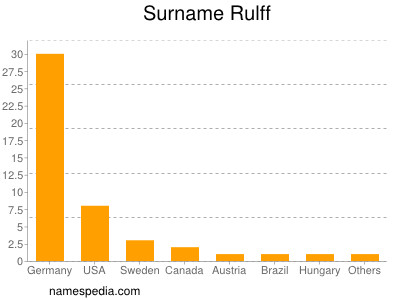 Surname Rulff