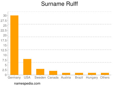 nom Rulff