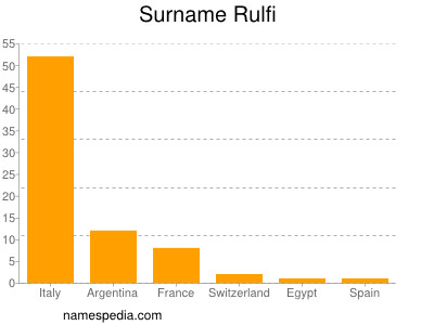 Surname Rulfi