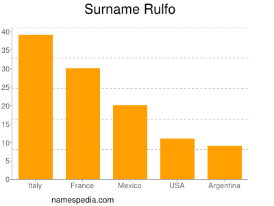 nom Rulfo