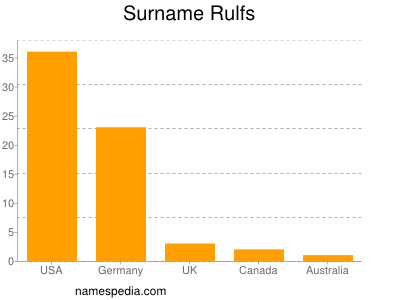 Familiennamen Rulfs