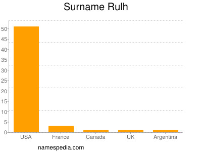 Surname Rulh
