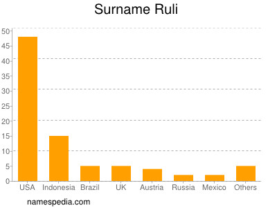 Familiennamen Ruli