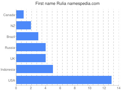 Vornamen Rulia