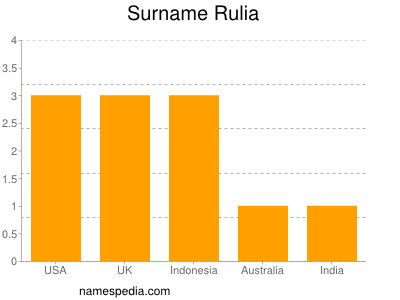 Familiennamen Rulia