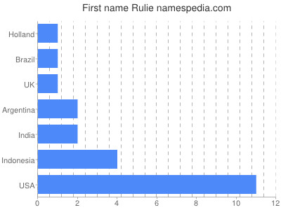 Given name Rulie