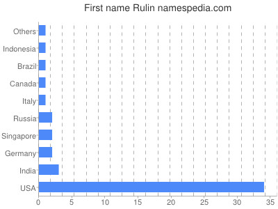 prenom Rulin