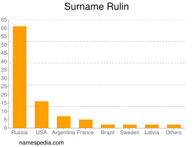 Familiennamen Rulin