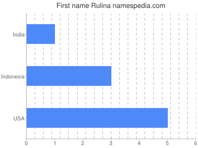 Vornamen Rulina