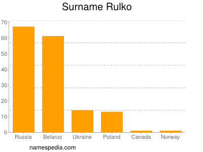 Familiennamen Rulko