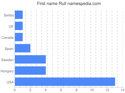 Vornamen Rull