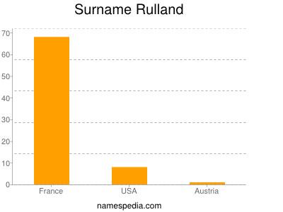 Familiennamen Rulland