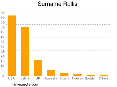 Familiennamen Rullis