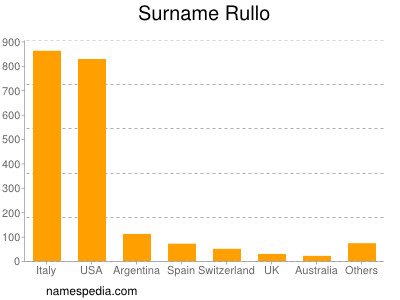 Familiennamen Rullo