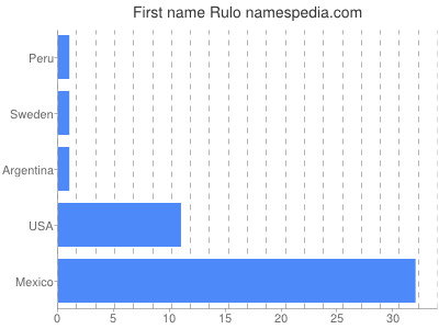 Given name Rulo