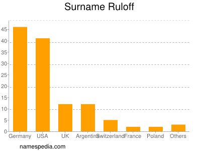 Familiennamen Ruloff