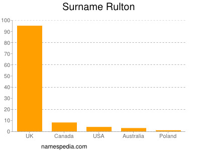 Surname Rulton