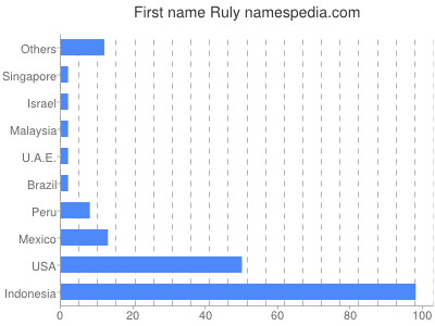 Vornamen Ruly