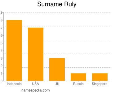 Familiennamen Ruly