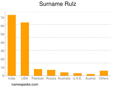 Familiennamen Rulz