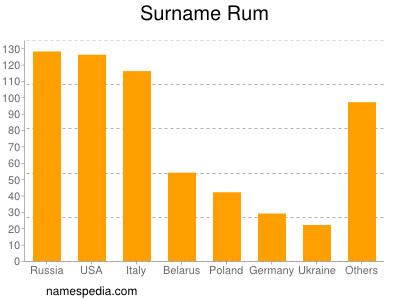 Familiennamen Rum