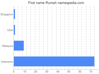 Given name Rumah