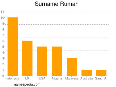 Familiennamen Rumah